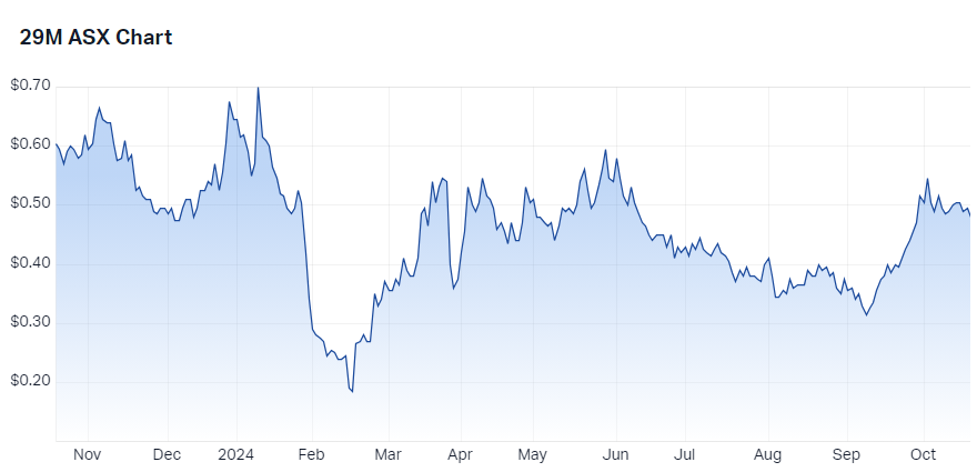 29 Metals (29M) price chart