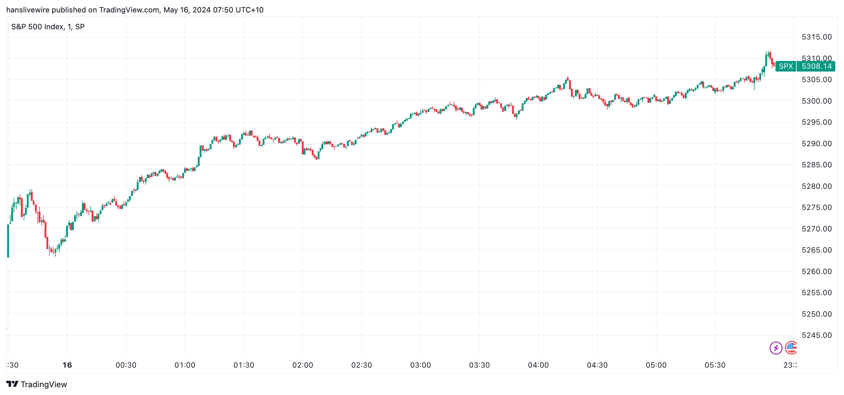 To make a pun out of the NSYNC song, Buy Buy Buy! (Source: TradingView)