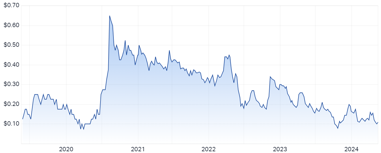 Boab metals price chart