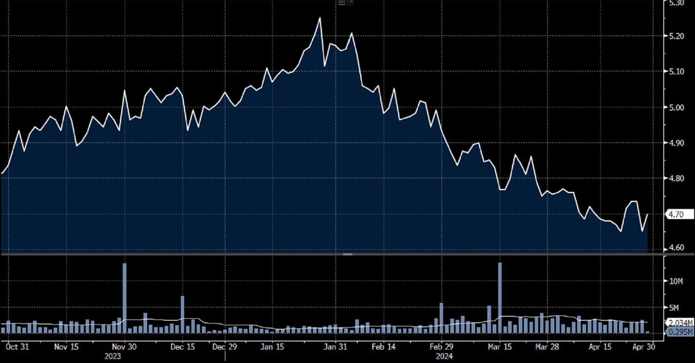 Chart showing Sparks recent share price action.                                                                  Source: Bloomberg