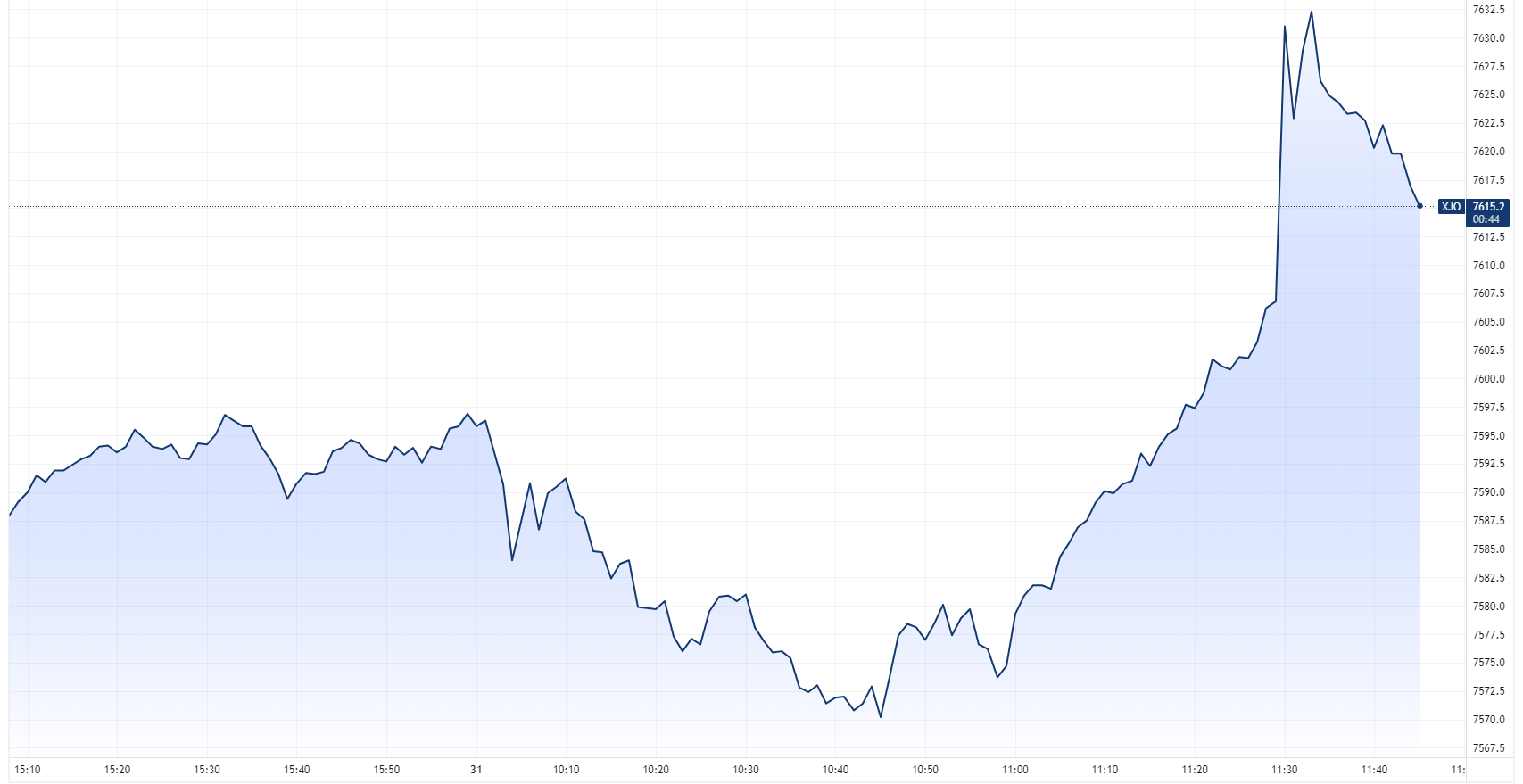 ASX 200 intraday chart (Source: TradingView)