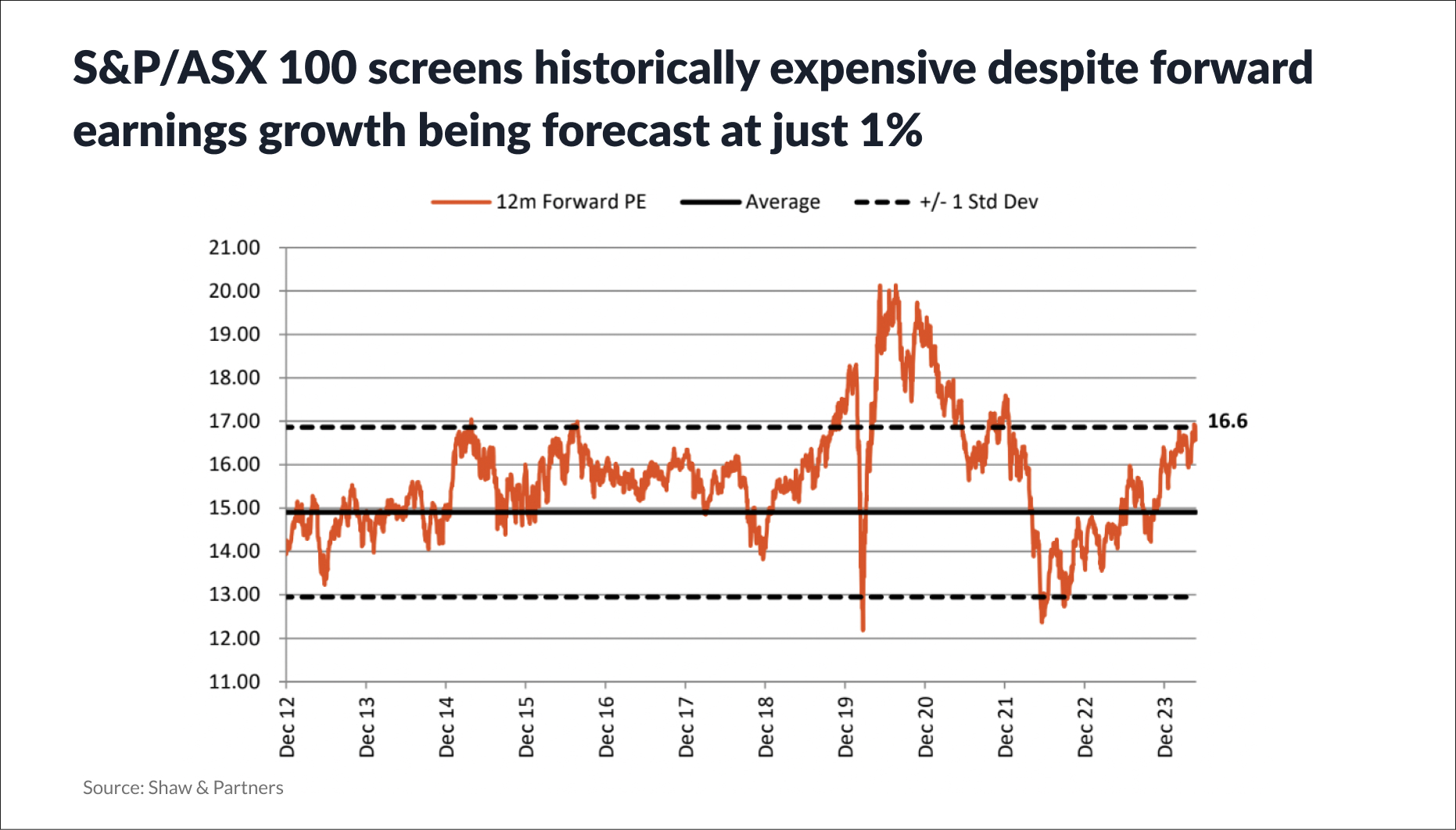 Earnings growth has flat-lined but the S&P/ASX 100's aggregate valuation continues to climb higher. (Source: Shaw and Partners)