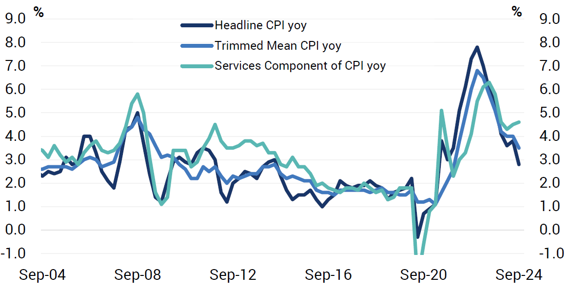 Source: Bloomberg, ABS.