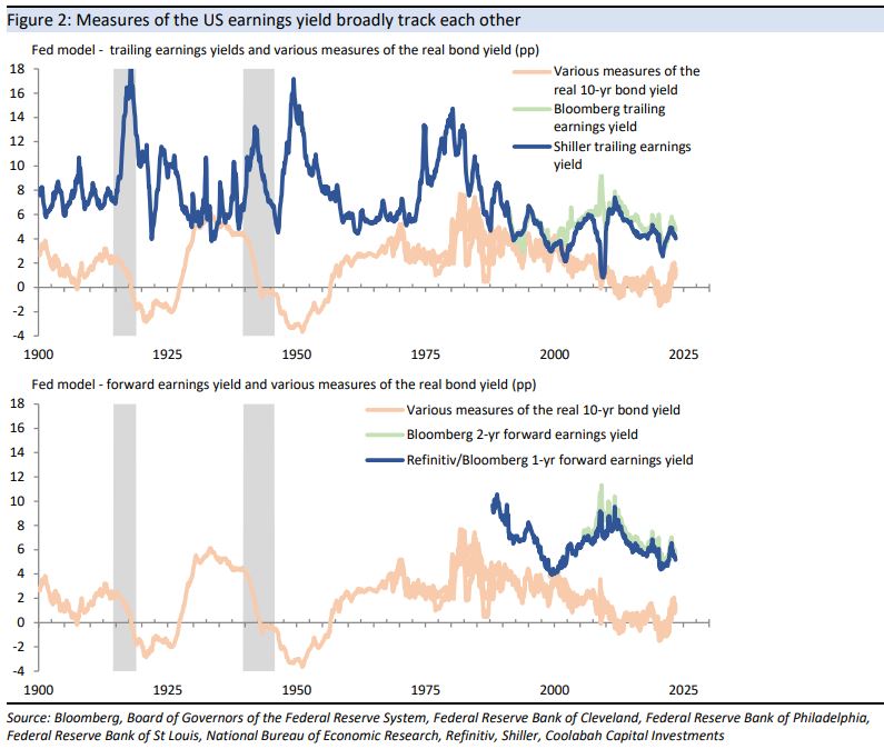 Measures of the US earnings yield broadly track each other