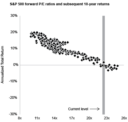 Source: JPMorgan Asset Management, Oaktree Capital