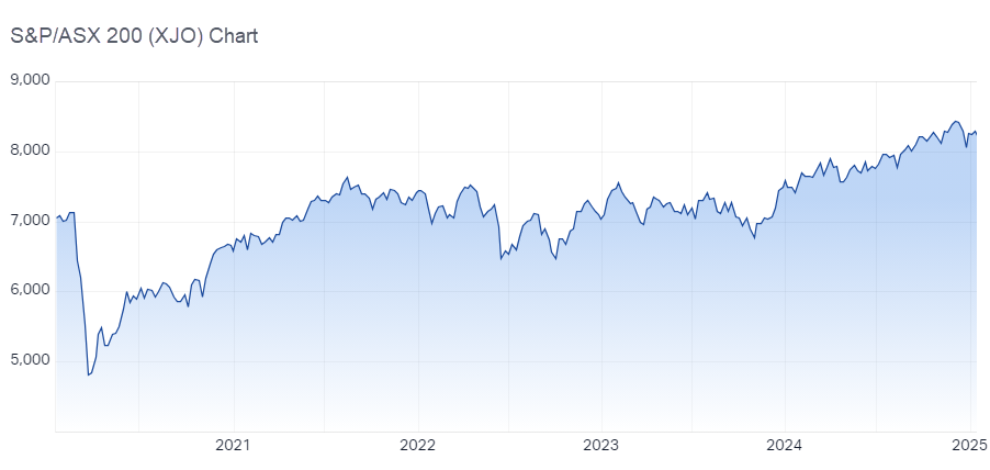 S&P/ASX 200 (XJO) chart 5-year performance