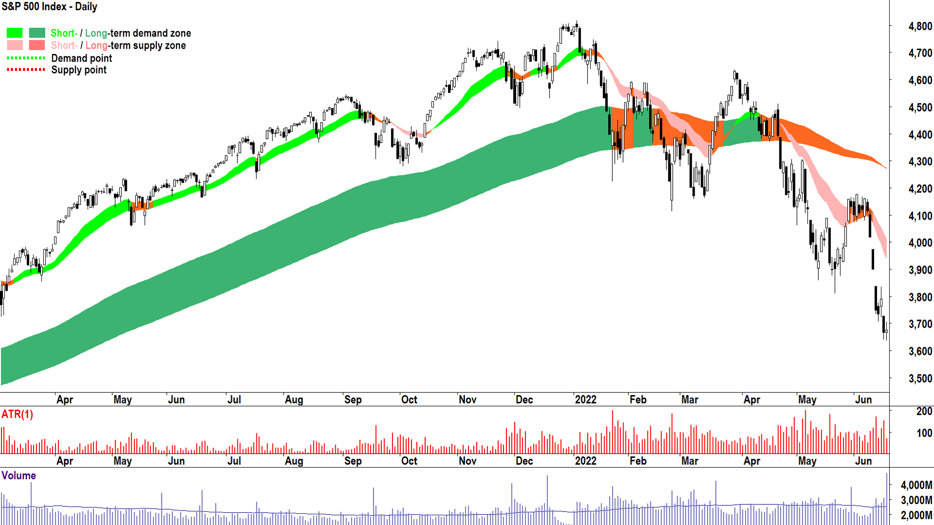 Chart 2: 2022 Bear Market (Fed "Liftoff")