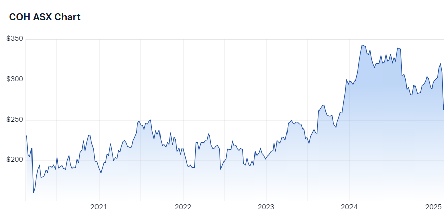 COH 5-year chart history