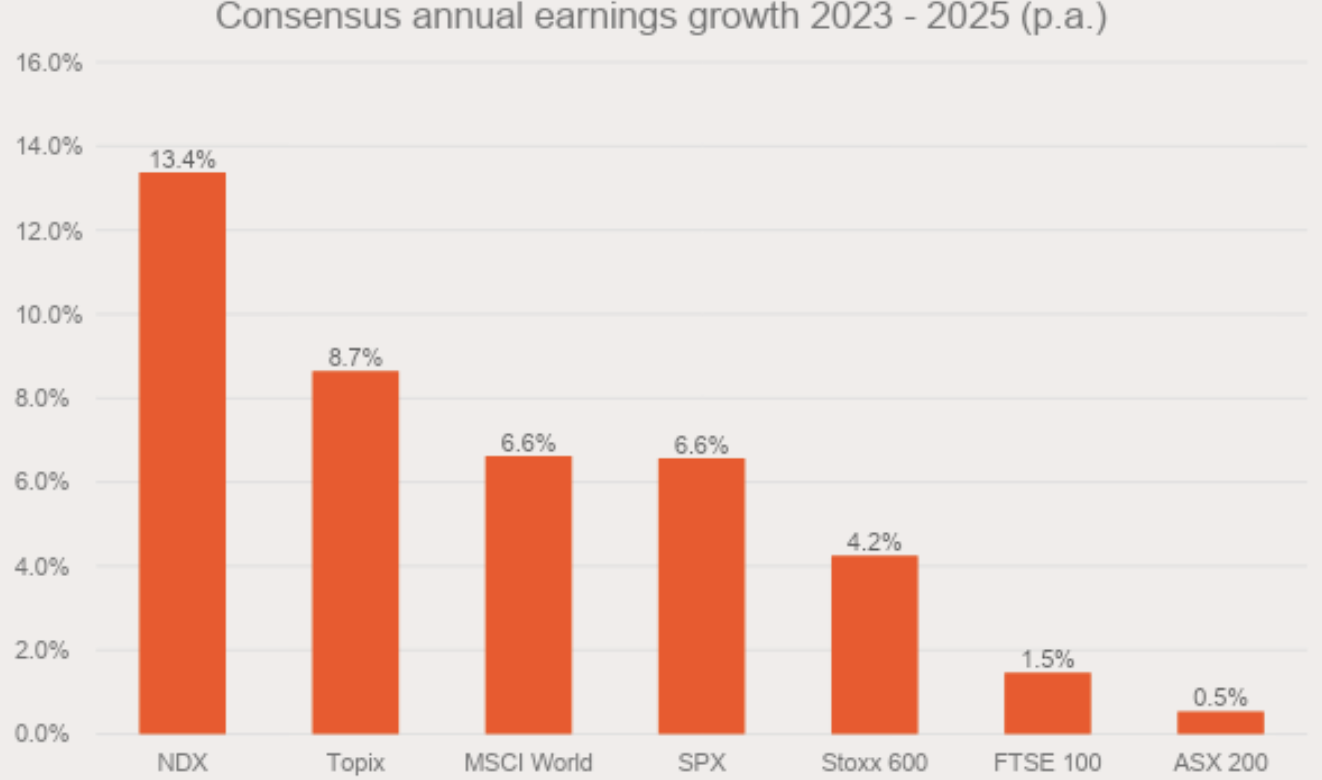 Source: Bloomberg. As of 4th December 2023.