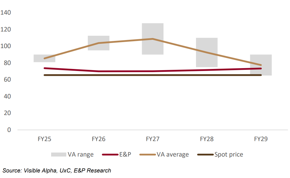 Chart 1 - Our uranium price forecasts are 15-20%+ below consensus and marginally above spot (US$/lb) (From: "Uranium Initiation - Out of the wilderness but not out of the woods?", Evans & Partners, 6 March 2025)