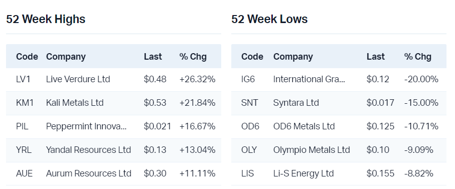 View all 52 week highs                                                     View all 52 week lows