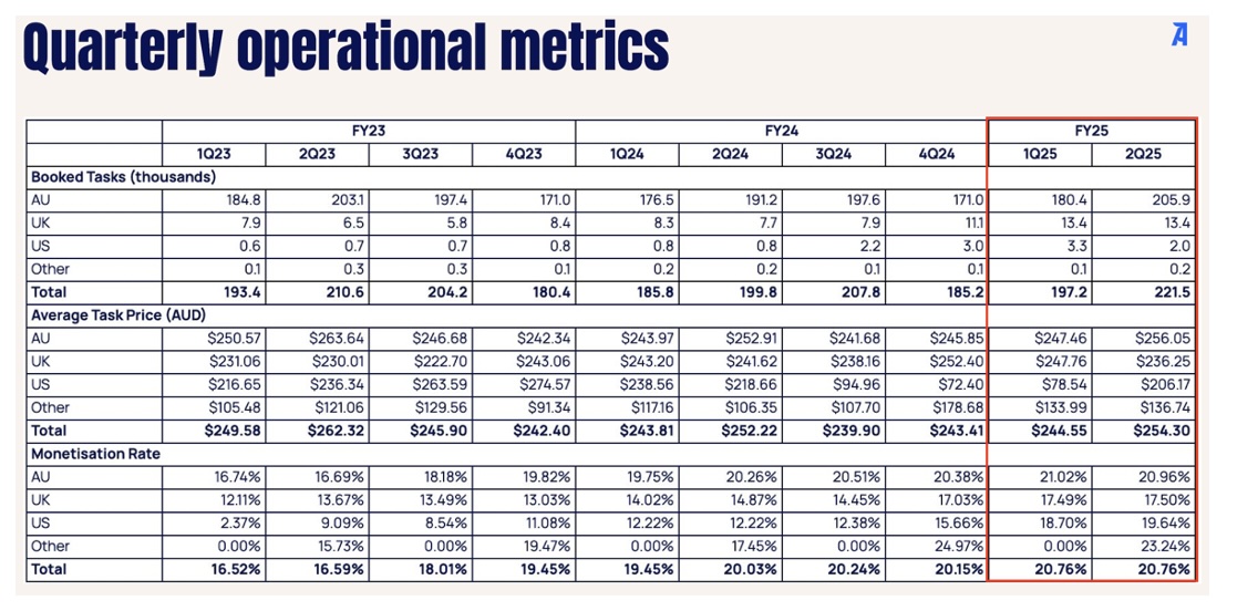 ART Operational Metrics