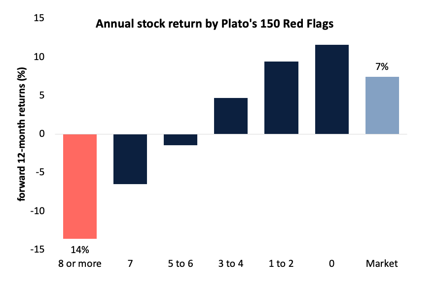 Source: Plato Investment Management. MSCI World All Cap universe, 1/1997-12/2023