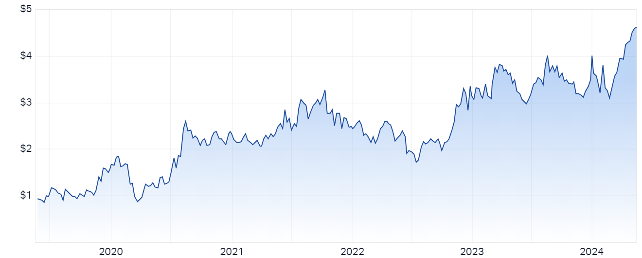 Adriatic Metals price chart