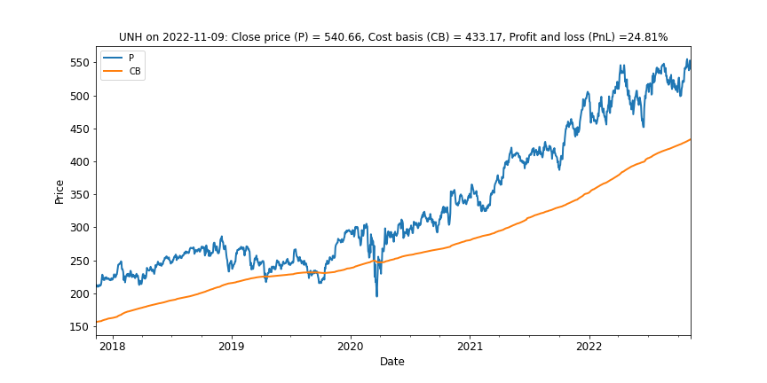 Exhibit 6: United Health was affected during the March 2020 sell-off but not so much in this bear market.