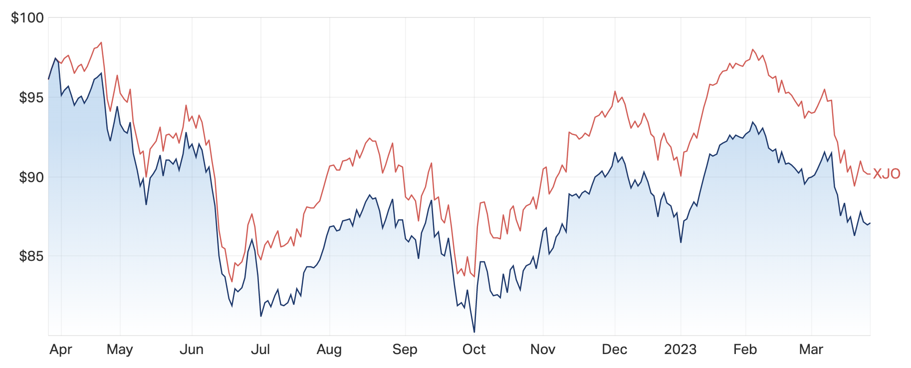 Source: Market Index 27 March