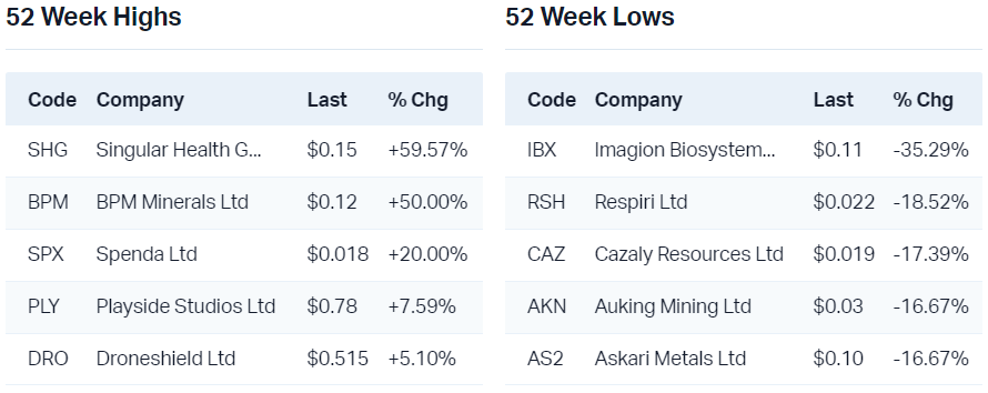 View all 52 week highs                                                            View all 52 week lows