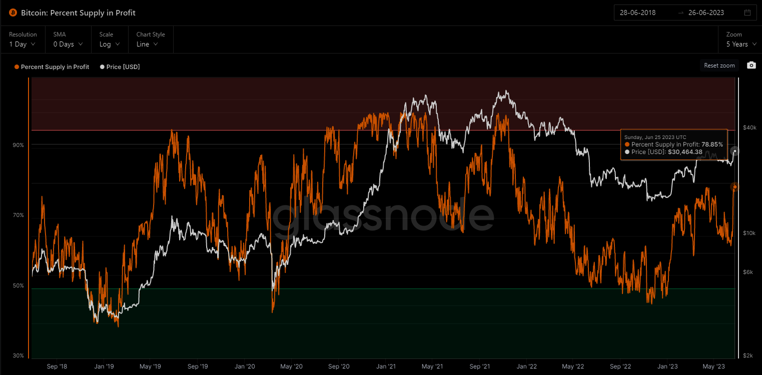 Source: Glassnode. As at 25 June 2023. Past performance is not indicative of future performance.