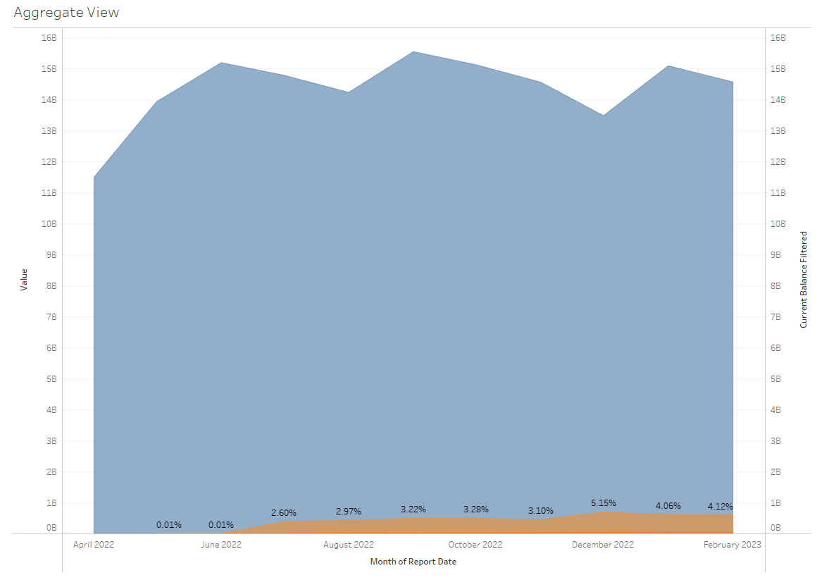 Figure 1 - Prime Market Missed Payments