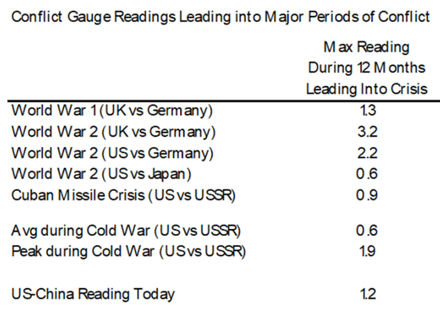 Dalio's conflict gauge is high relative to the past