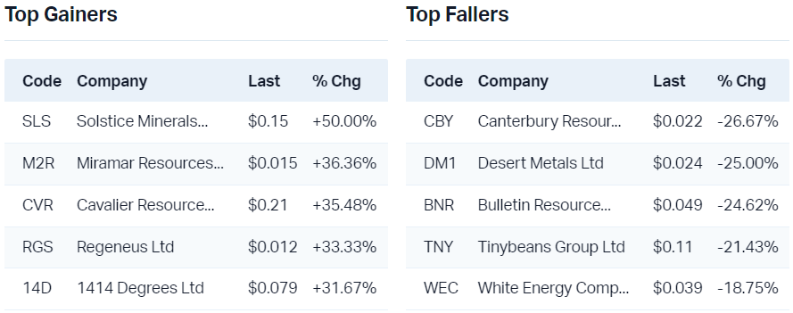 View all top gainers                                                                  View all top fallers