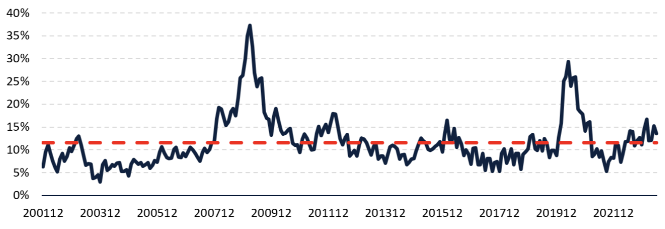 Dividend cuts over the last 22 years, as calculated and forecast by Plato Investment Management.