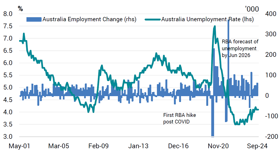 Source: Bloomberg, ABS.