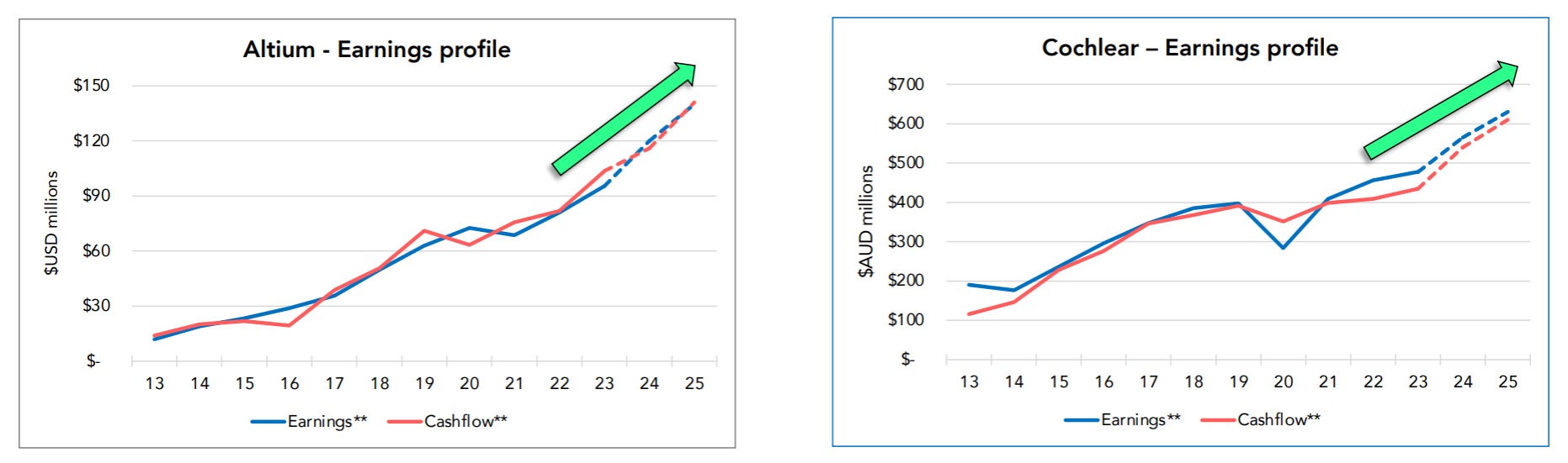 Source: Solaris Capital The Bottom Line presentation September 2023