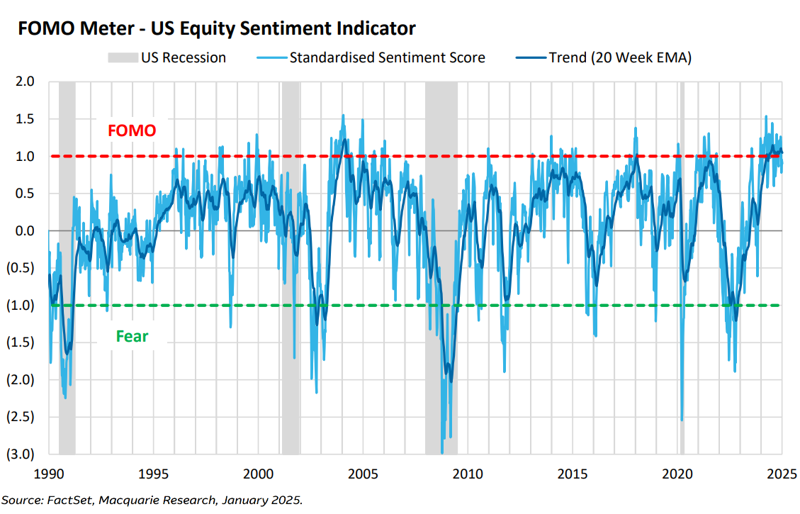 Macquarie FOMO Meter. Source: Macquarie (From: "Australian Equity Strategy December and 2024 Equity Market Review", Macquarie Research, 3 January 2025).