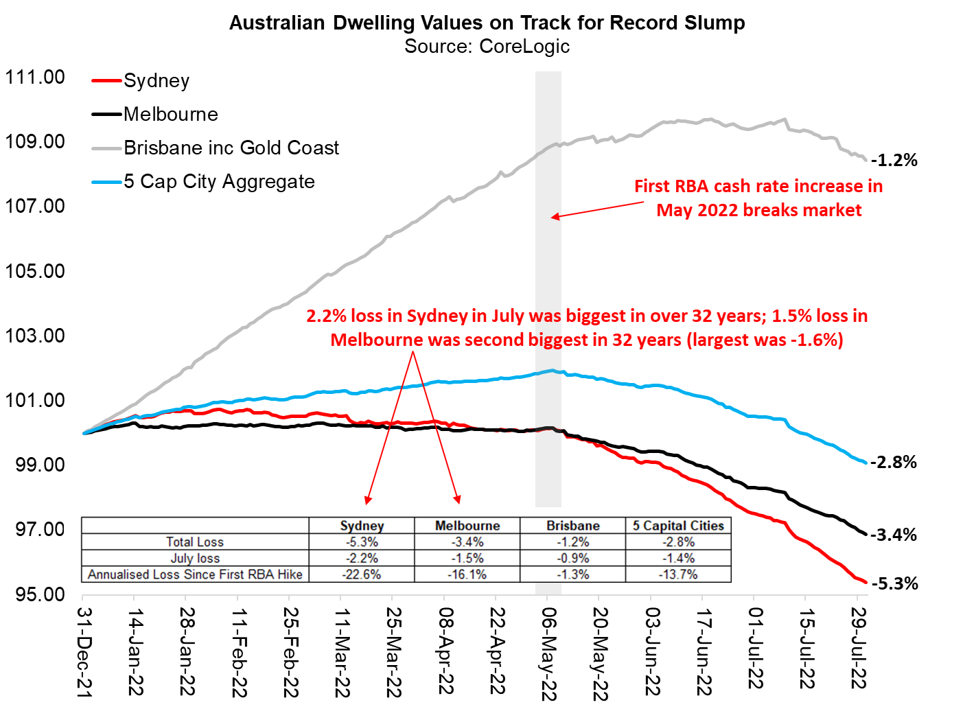 Sydney house prices fall by record margin in July 2022