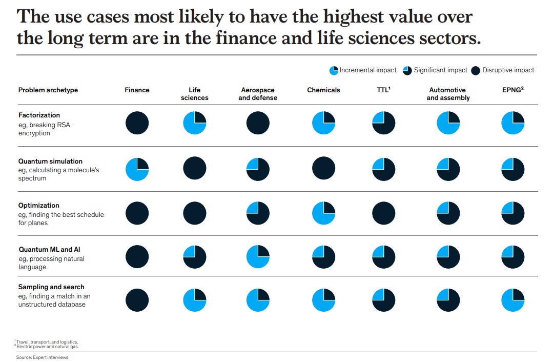 Industries set to benefit most economically from quantum computing. Source: McKinsey & Company