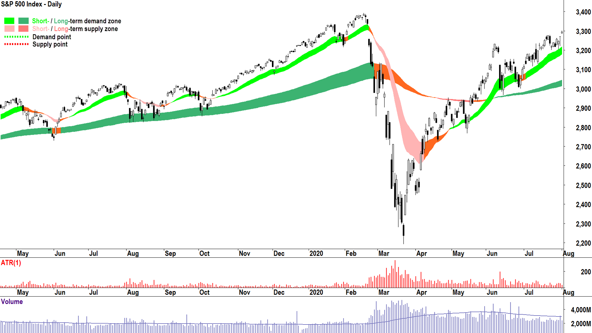 Chart 3: 2020 COVID-19 Bear Market