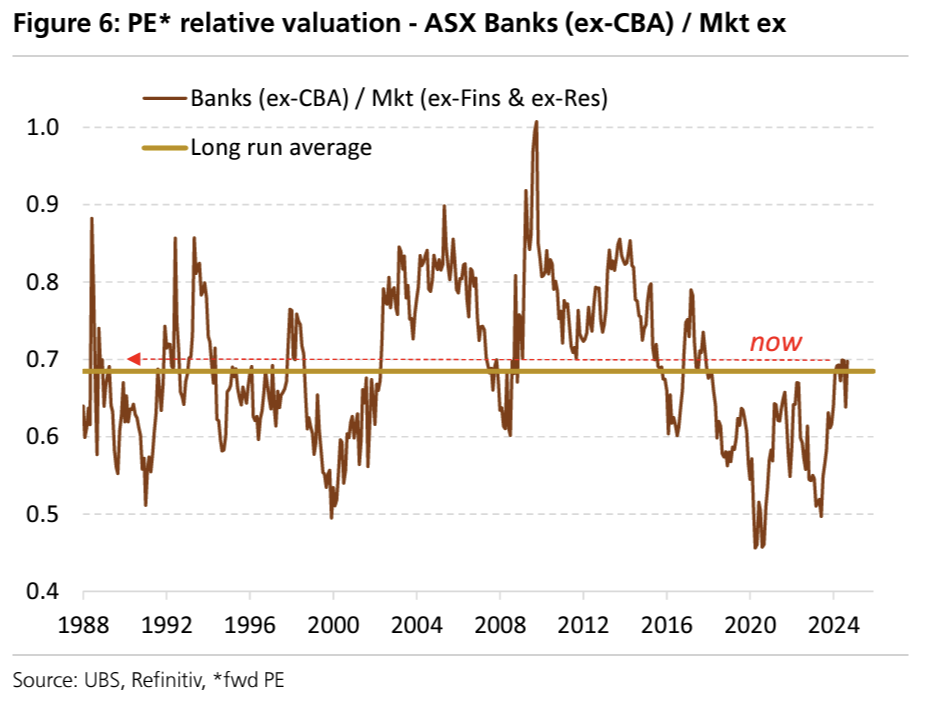 The valuations of the banks (ex-CBA), on a forward P/E basis, have risen but only to long-term average levels. (Source: UBS)