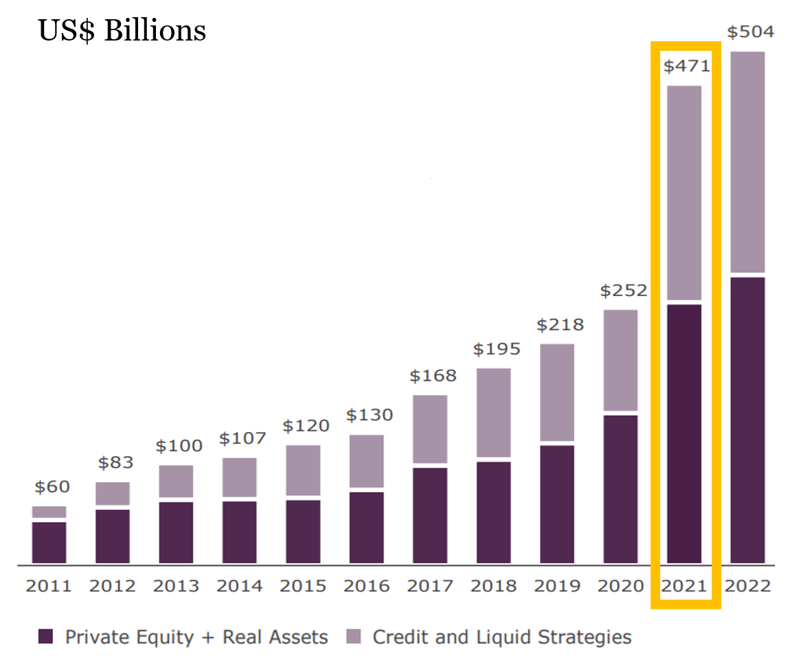 KKR’s AUM… 2021 really stands out