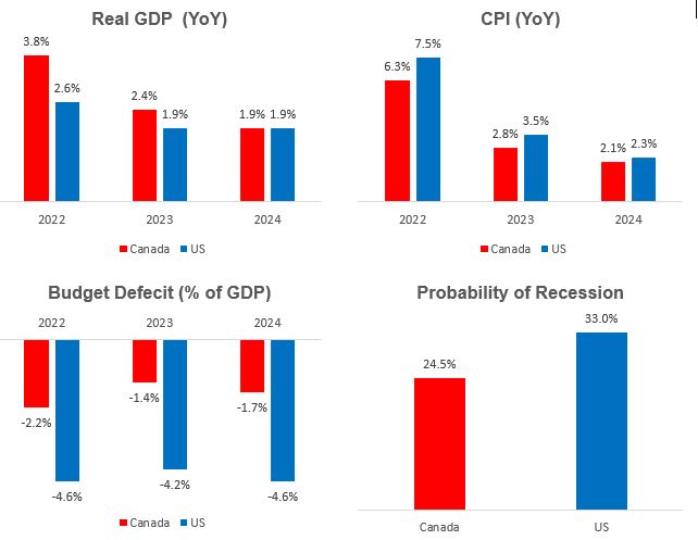 Source: Bloomberg, DXAM. See disclaimer, including in relation to forward looking statements. Forecasts are not guaranteed to occur. Past performance is not an indication of future performance