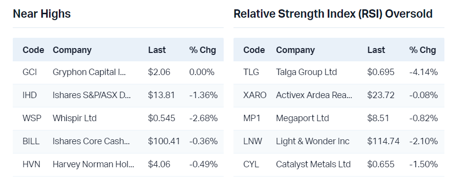 View all near highs                                                            View all RSI oversold