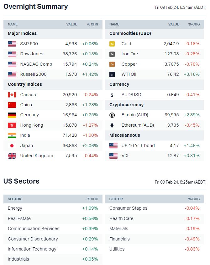 Source: Market Index