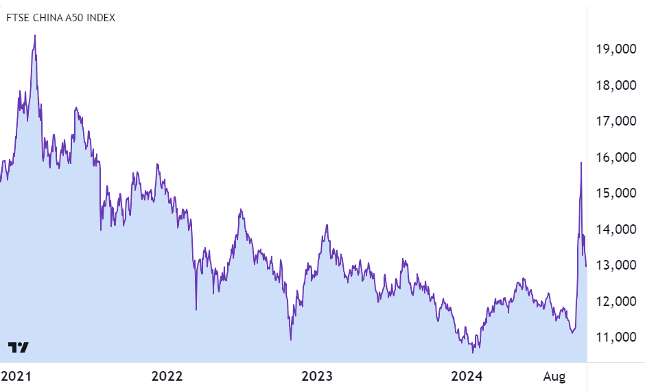 China A50 Shares Index (Source: TradingView)