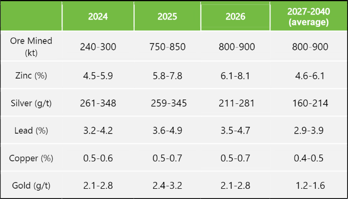 Adriatic Metals Vares Silver Project production guidance. Source: Adriatic Metals