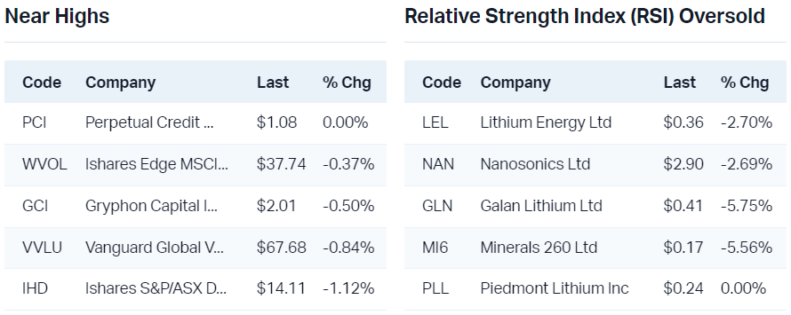 View all near highs                                                                View all RSI oversold