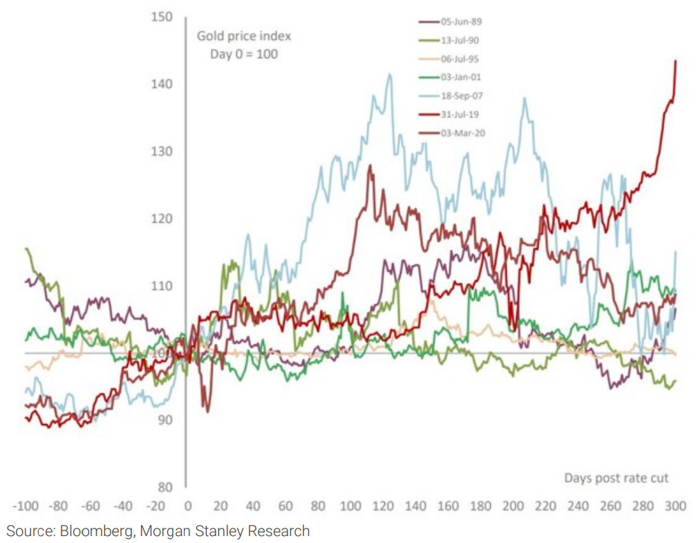 Exhibit 12: Gold tends to show upside after rate cuts. Source: Bloomberg, Morgan Stanley Research. (From: Morgan Stanley Research, “Commodities Matter”,30 June 2024)