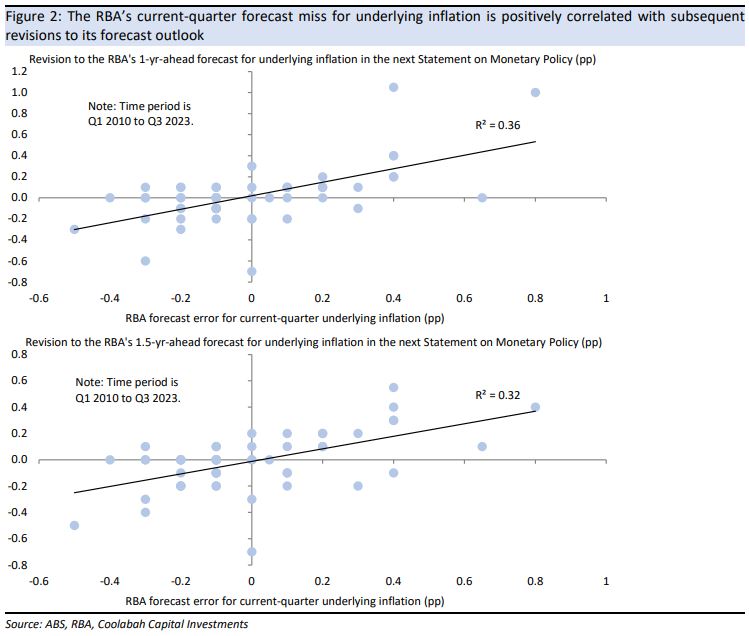 History suggests that current-quarter forecast misses trigger revisions to the RBA's forecast outlook