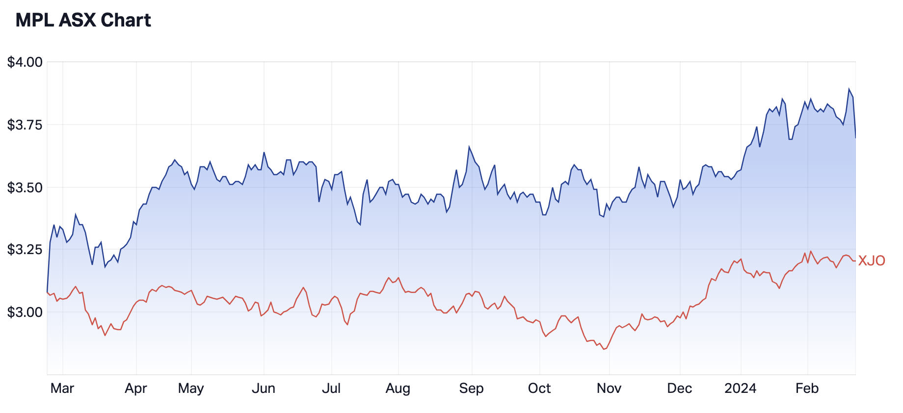 Medibank 12-month share price vs the ASX 200 (Source: Market Index).