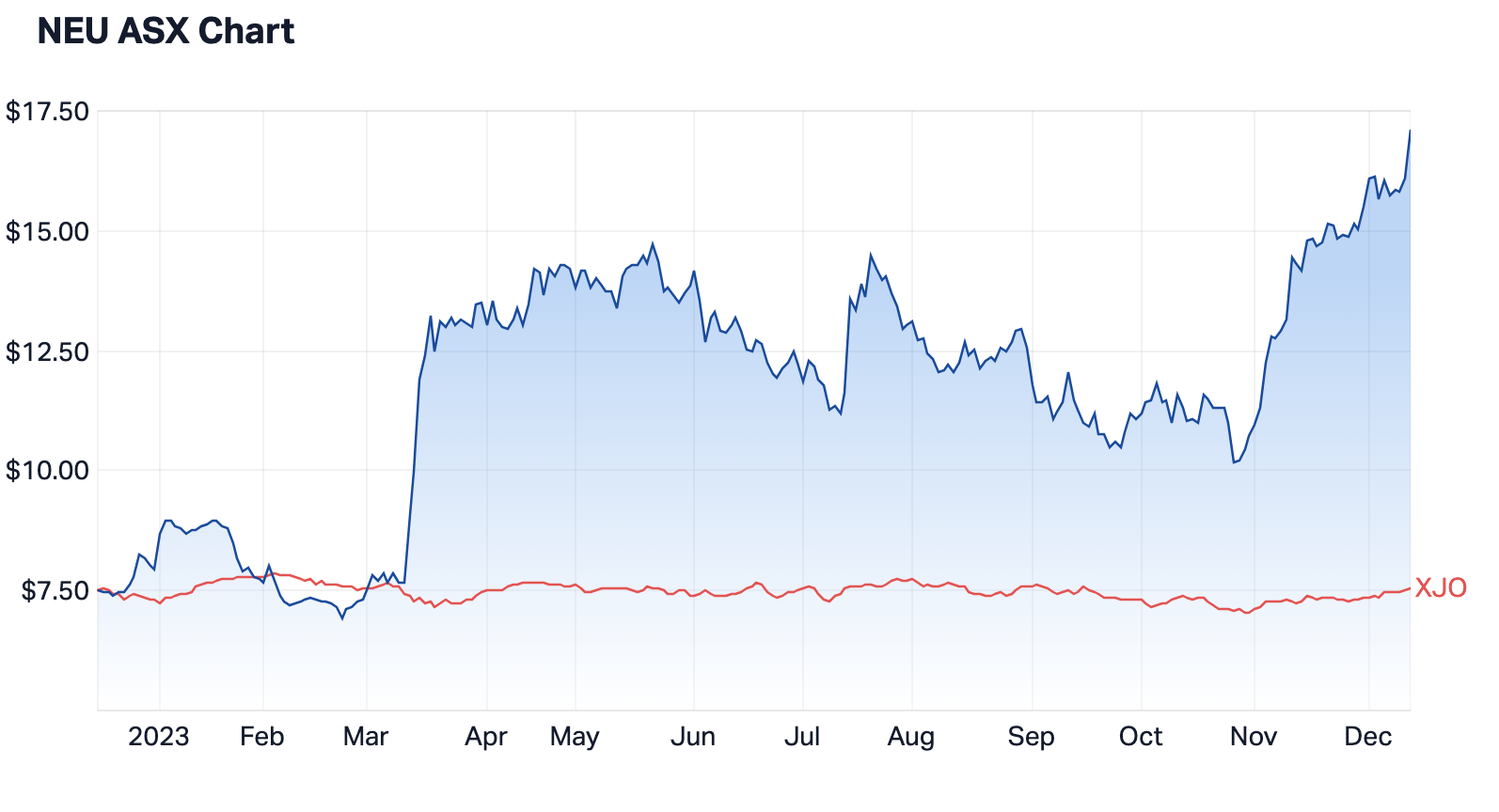 Neuren Pharmaceutical shares versus the ASX 200 (as shown in red). Source: Market Index