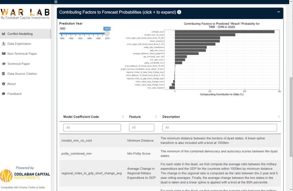 The chart above breaks-down the drivers of specific military conflicts with a variable dictionary that explains each factor