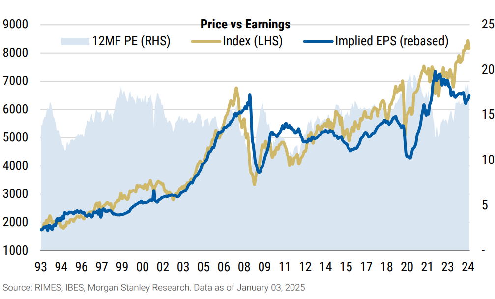 "Some de-rate has occurred to start the year but the earnings gap needs to close". Source: Morgan Stanley (From: "Australia Macro+ Week Ahead | Asia Pacific While You Were Away...", Morgan Stanley Research, 12 January 2025)