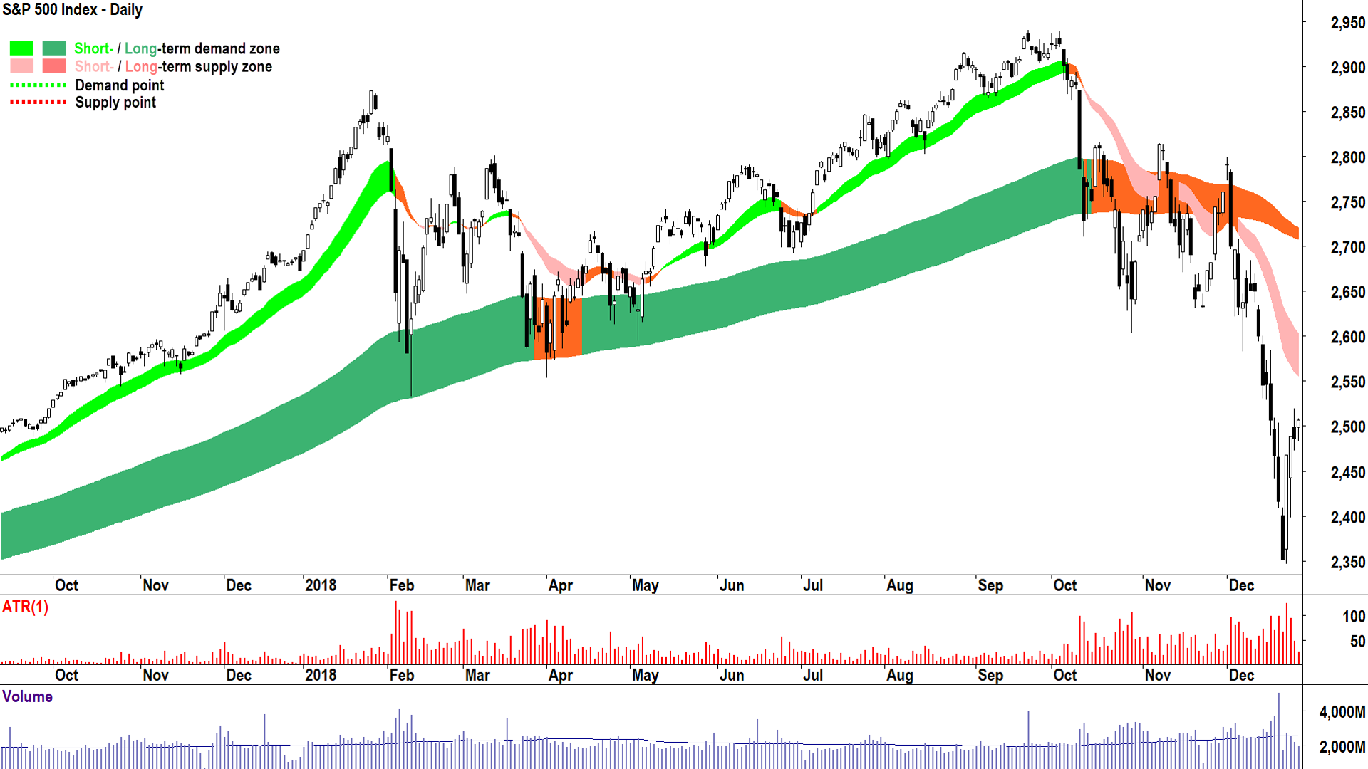 Chart 4: 2018 Bear Market (Trump vs China Trade War)