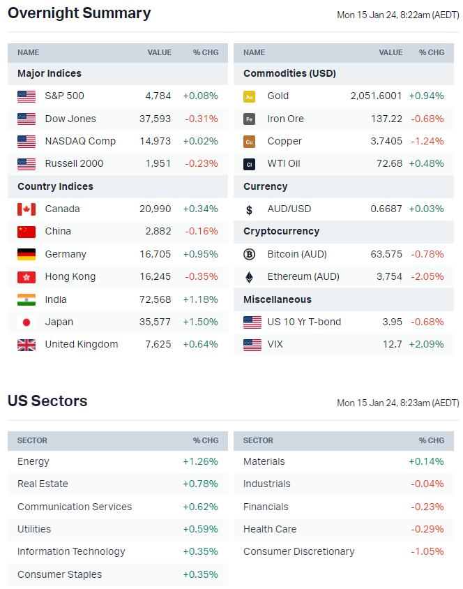 Source: Market Index