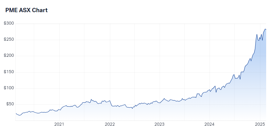 PME 5-year chart history