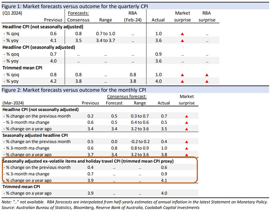 Underlying inflation was well above official and market forecasts in Q1